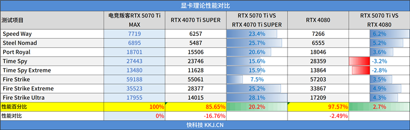 电竞叛客RTX 5070 Ti MAX显卡评测：300W性能释放畅玩4K 隐藏电源线设计海景房绝配