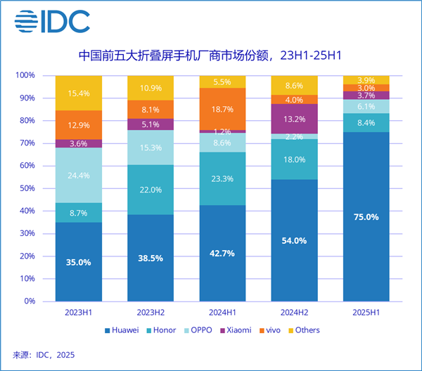 全球首款三折叠!华为Mate XT上半年出货量逼近50万:第二代下月发