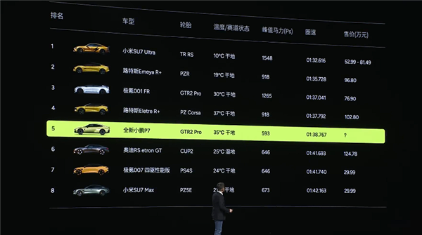 赛道超越小米SU7 Max！全新纯电轿跑小鹏P7上市：21.98万起