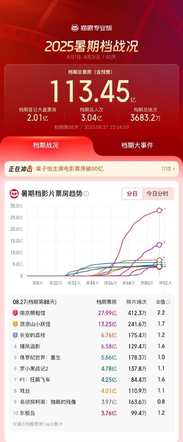 2025暑期档票房113.04亿 正式超越2024年