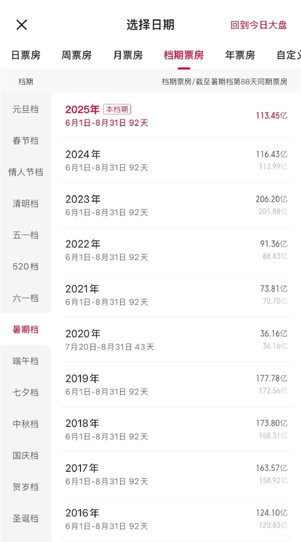 2025暑期档票房113.04亿 正式超越2024年