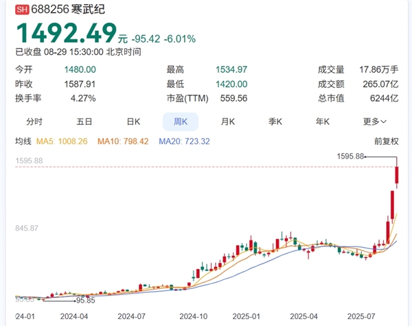 市盈率5117倍 股价超茅台！中国版NVIDIA寒武纪逆袭：从被华为抛弃 变成华为最大劲敌
