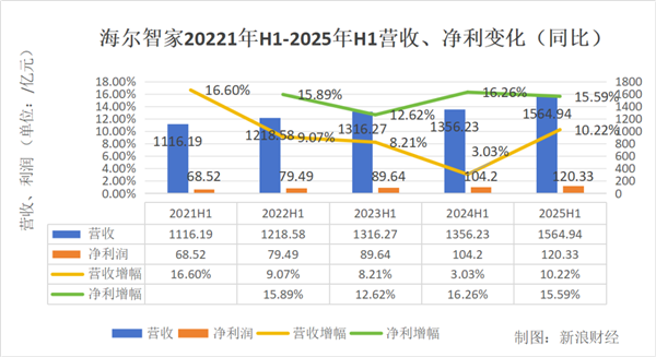 白电三巨头PK:美的狂奔 海尔稳健 格力再垫底