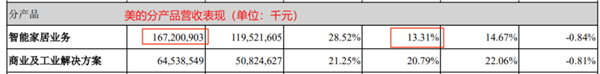 白电三巨头PK:美的狂奔 海尔稳健 格力再垫底