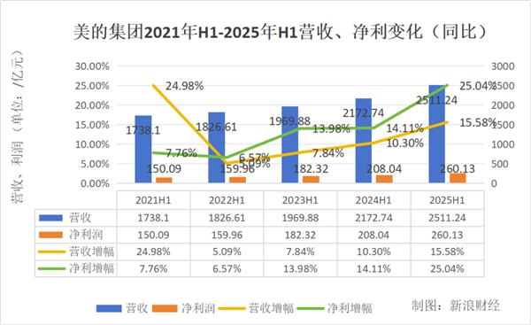 白电三巨头PK:美的狂奔 海尔稳健 格力再垫底