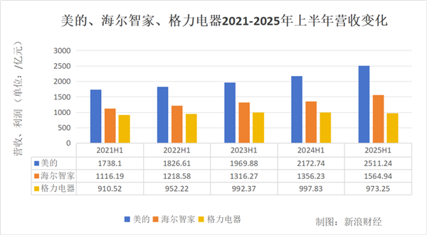 白电三巨头PK:美的狂奔 海尔稳健 格力再垫底