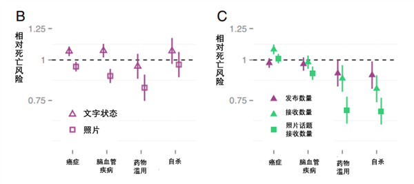 爱发朋友圈 死亡风险直降12%!
